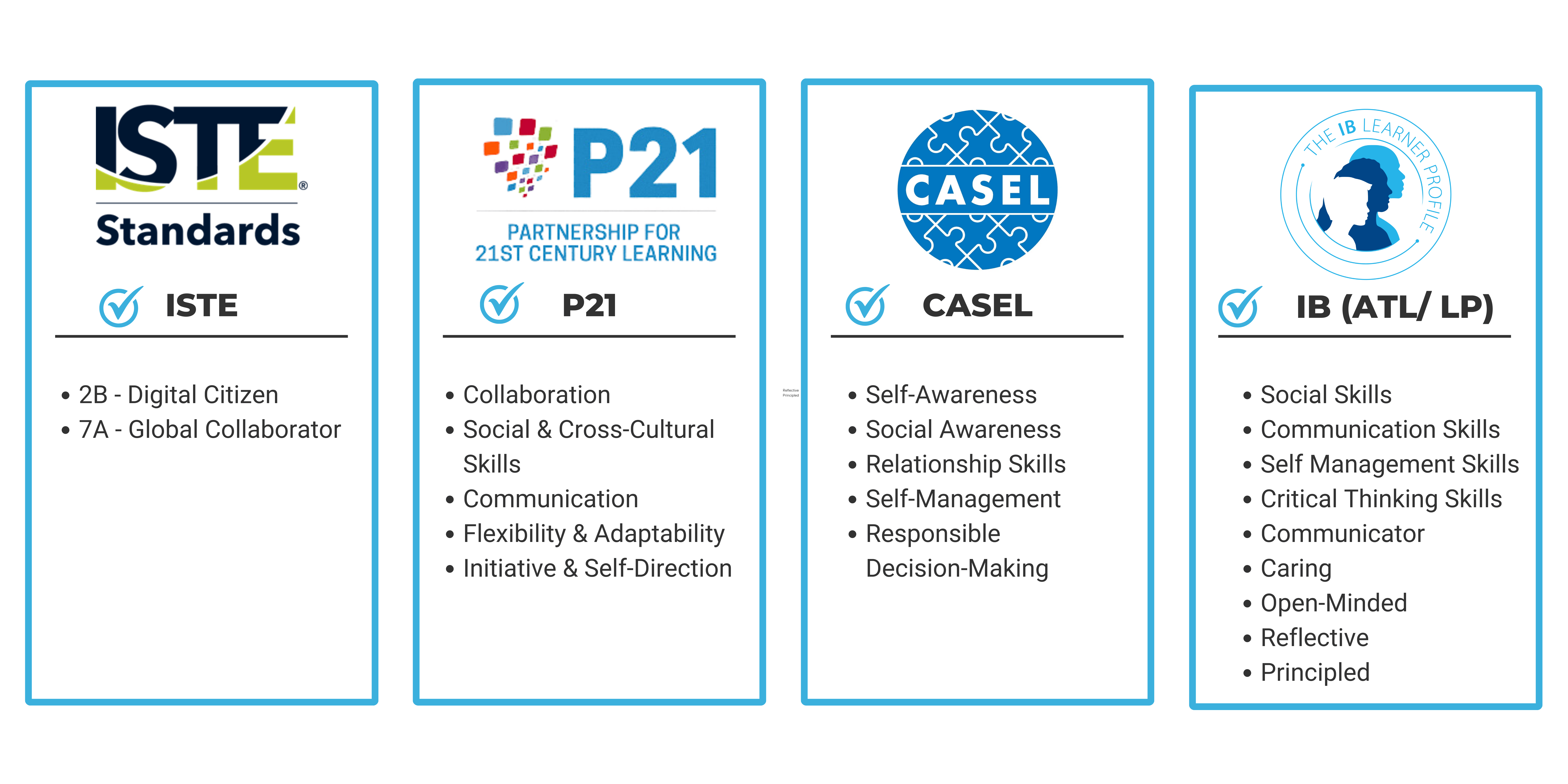 Standards alignment visual for the My World Map Activity Guide. Includes ISTE Standards (Digital Citizen, Global Collaborator), P21 Framework (Collaboration, Communication, Flexibility), CASEL Competencies (Self-Awareness, Social Awareness, Relationship Skills), and IB Standards (Social Skills, Communication Skills, Reflective, Caring, and Principled