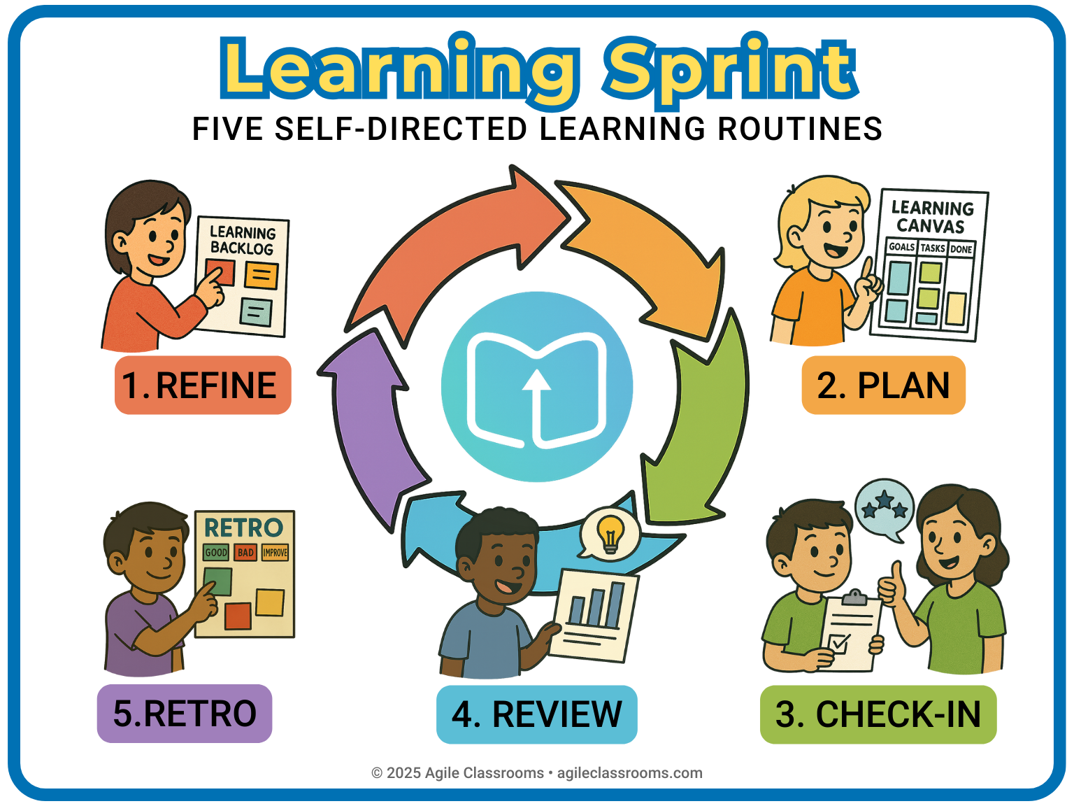 A colorful educational diagram titled "Learning Sprint: Five Self-Directed Learning Routines" featuring five cartoon-style steps arranged in a circular flow:  Refine – A smiling student holds a "Learning Backlog" chart. Plan – A student points to a "Learning Canvas" with columns labeled "Goals," "Tasks," and "Done." Check-In – Two students discuss progress; one gives a thumbs up, the other holds a checklist. Review – A student presents a bar graph, with a lightbulb above their head. Retro – A student reflects using a chart titled "Retro" with columns for "Good," "Bad," and "Improve." At the center is a circular arrow with the Agile Classrooms icon, illustrating the iterative learning process.