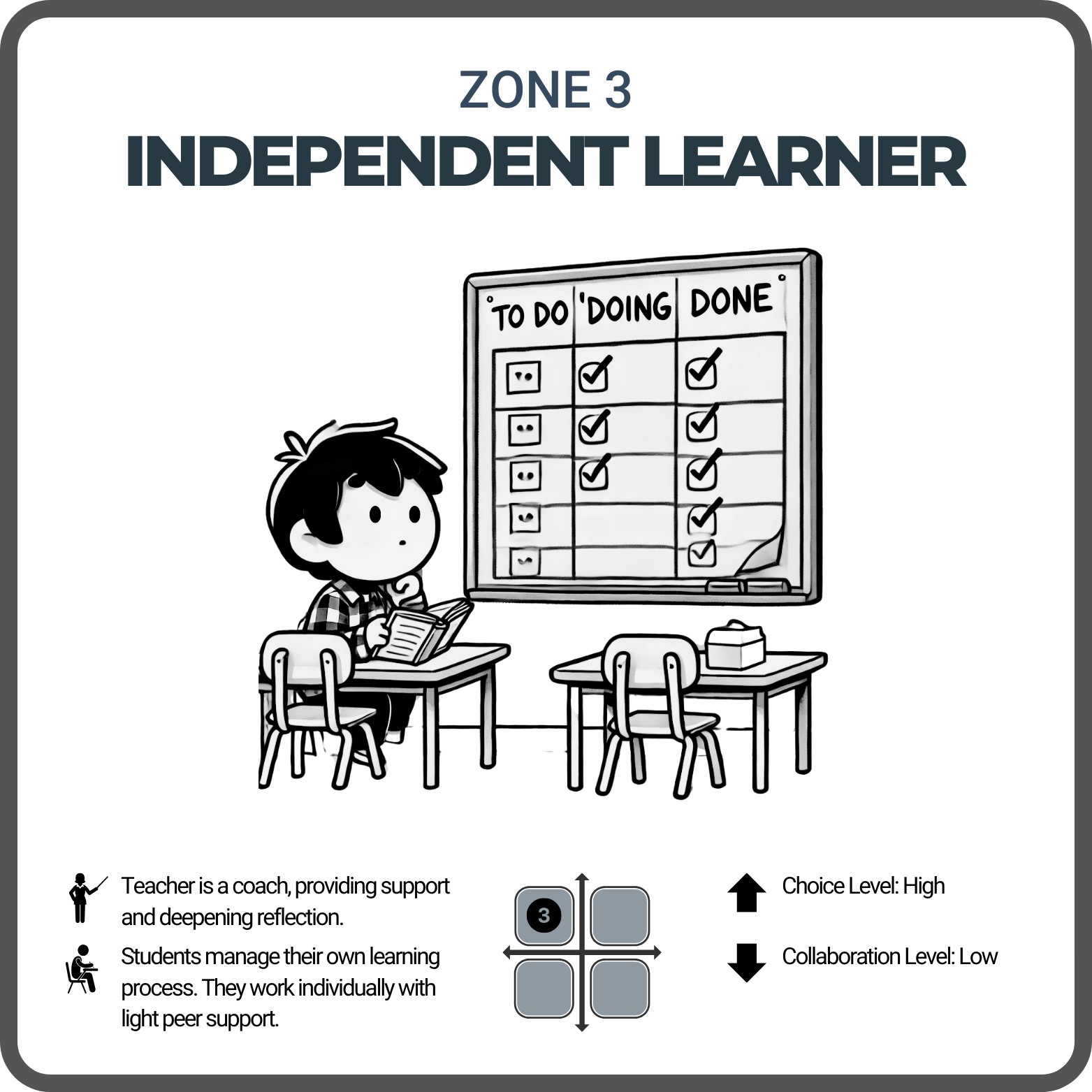 Zone 3: Independent Learner