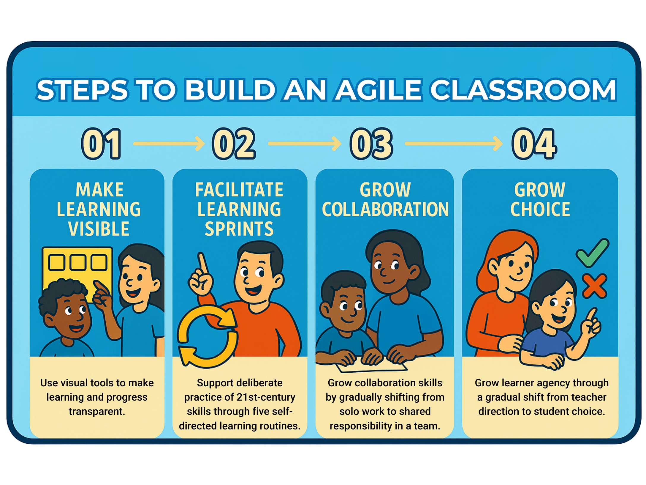 Infographic showing the four steps to build an Agile Classroom. Step 1: Make Learning Visible – use visual tools to make learning and progress transparent. Step 2: Facilitate Learning Sprints – support deliberate practice through five self-directed routines. Step 3: Grow Collaboration – shift from solo work to shared team responsibility. Step 4: Grow Choice – gradually move from teacher direction to student choice to build learner agency.