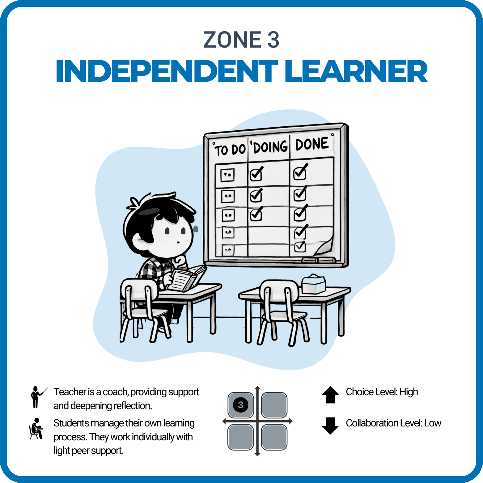 Zone 3 image of a student working alone with a Learning Canvas depicting high autonomy and low collaboration. 