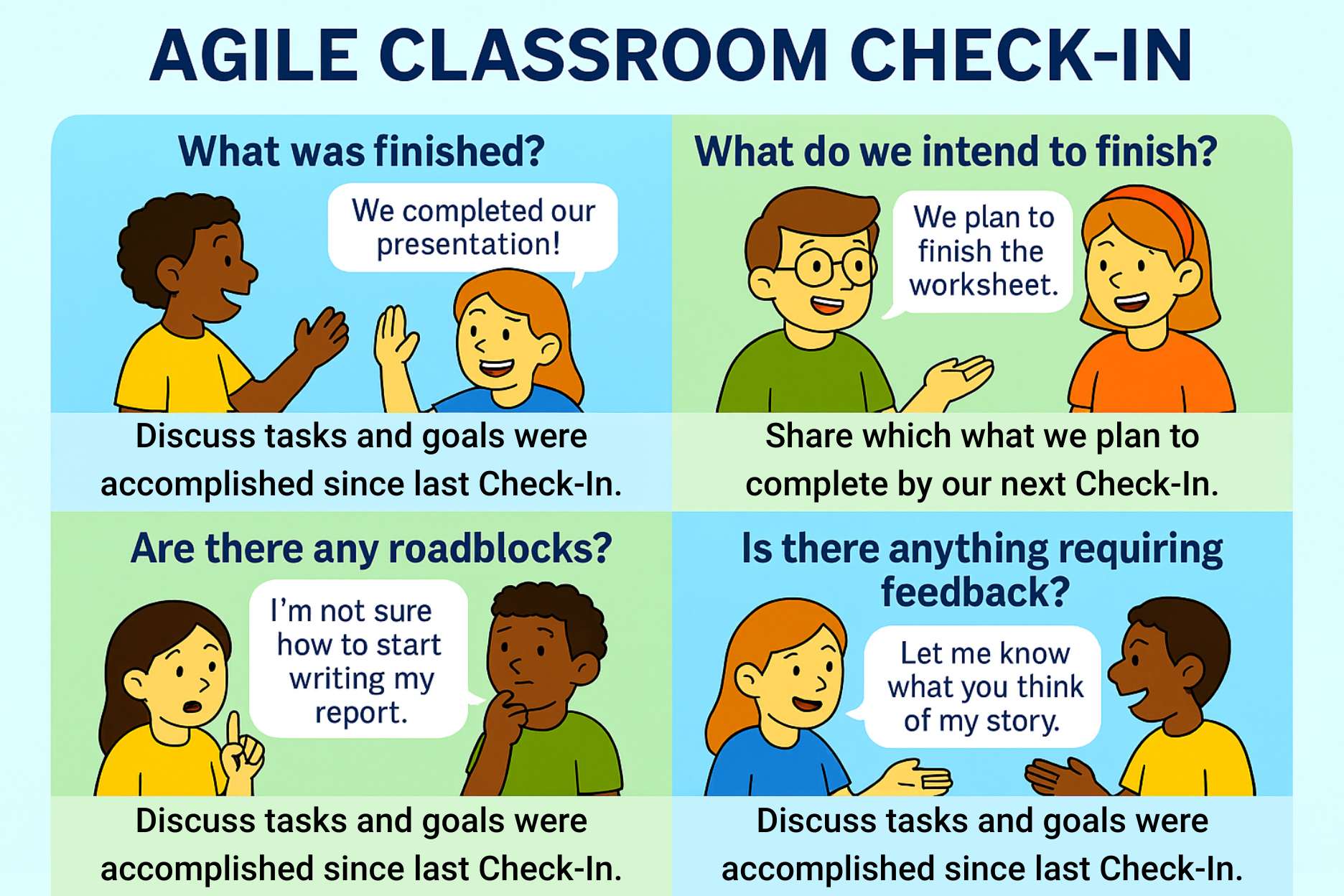 Agile Classroom Check-In infographic showing four questions students discuss: What was finished? What do we intend to finish? Are there any roadblocks? Is there anything requiring feedback? Includes illustrated students discussing goals, plans, and challenges.
