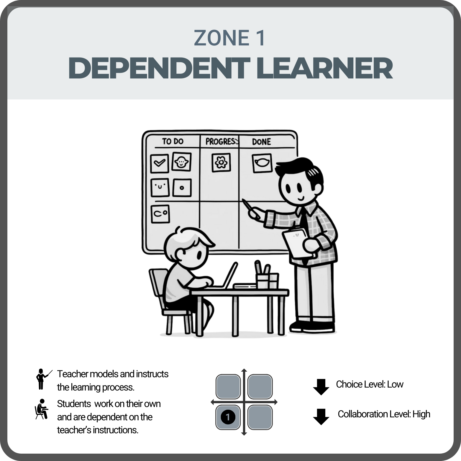 Zone 1: Dependent Learners