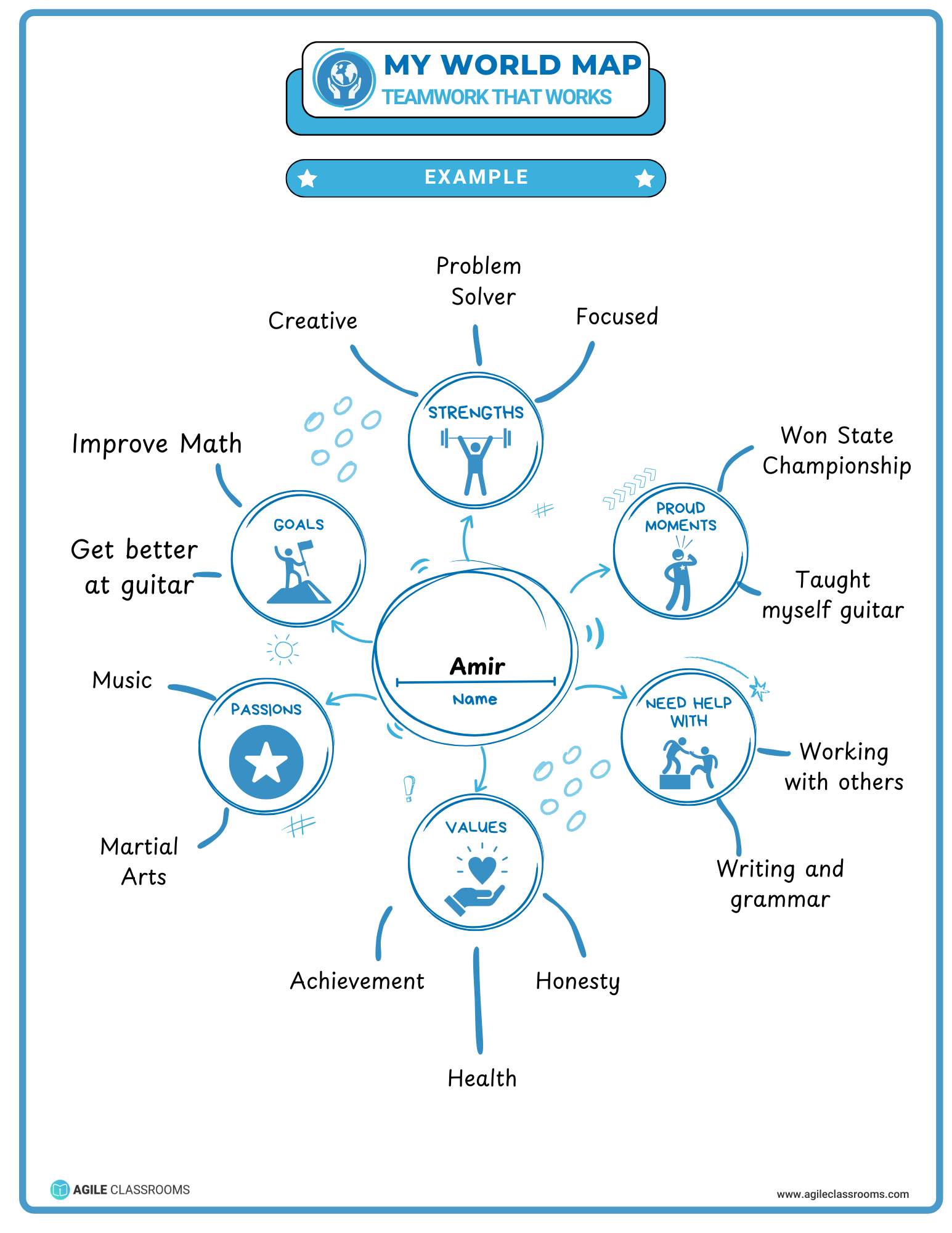 Example of a completed My World Map showing student strengths, goals, values, passions, proud moments, and support needs — used as a social-emotional learning and team-building activity in K–12 classrooms