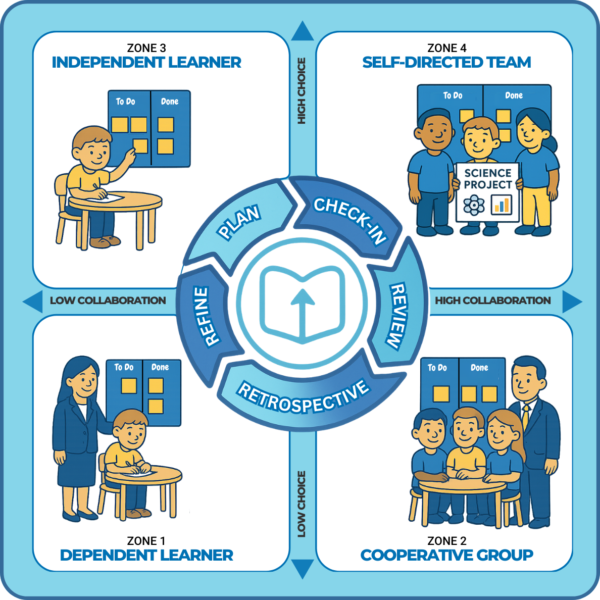Visual overview of the Agile Classrooms Framework with four learner zones based on levels of student choice and collaboration. Zone 1: Dependent Learner (low choice, low collaboration), Zone 2: Cooperative Group (low choice, high collaboration), Zone 3: Independent Learner (high choice, low collaboration), and Zone 4: Self-Directed Team (high choice, high collaboration). At the center is a cycle of Agile learning routines: Refine, Plan, Check-In, Review, and Retrospective.