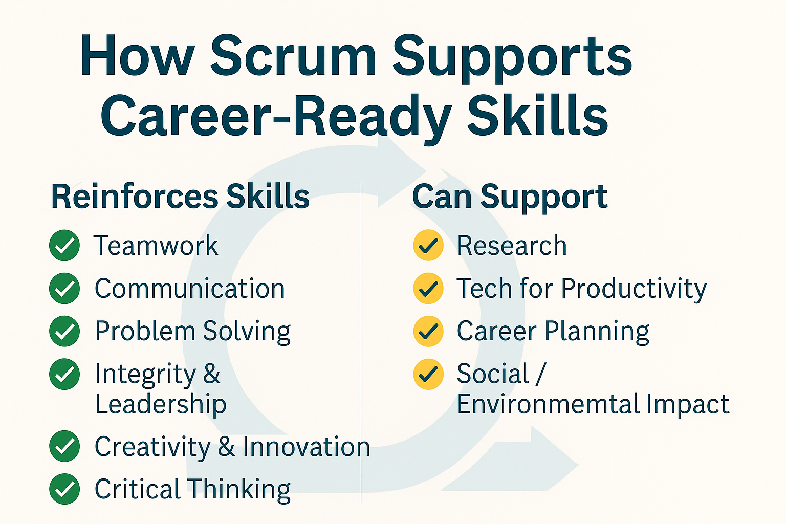 “Infographic showing how Scrum supports career-ready skills in CTE programs, including teamwork, communication, critical thinking, and leadership. Visual includes a central Scrum cycle diagram and grouped skill categories.”
