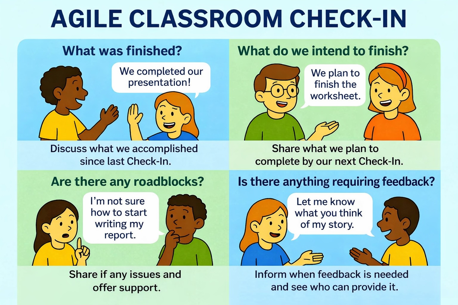 Agile Classroom Check-In infographic showing four questions students discuss: What was finished? What do we intend to finish? Are there any roadblocks? Is there anything requiring feedback? Includes illustrated students discussing goals, plans, and challenges.